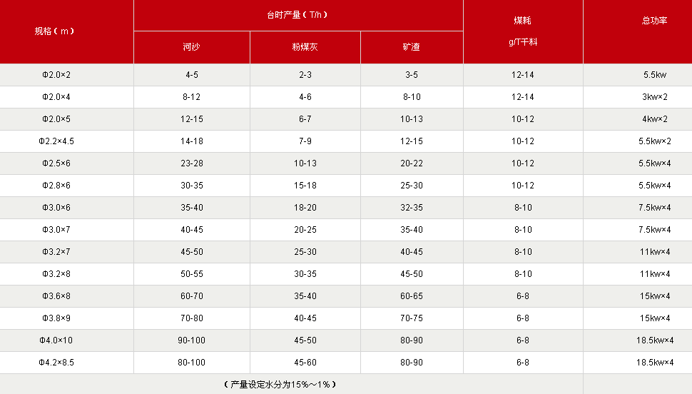 河沙烘干機技術(shù)參數(shù)
